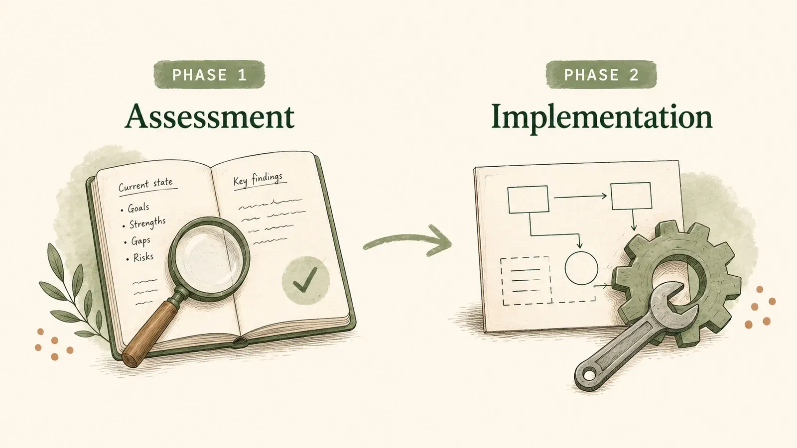 Illustration of Margin's two-phase process: Phase 1 Assessment shown as an open book with current state, goals, strengths, gaps, and risks under a magnifying glass; Phase 2 Implementation shown as a schematic with a gear and wrench.